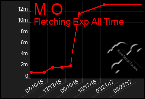 Total Graph of M O