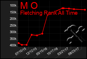 Total Graph of M O