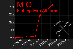 Total Graph of M O