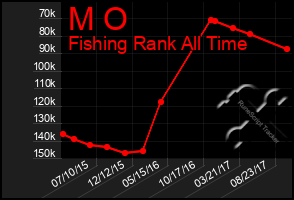 Total Graph of M O