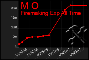 Total Graph of M O