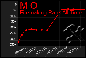 Total Graph of M O