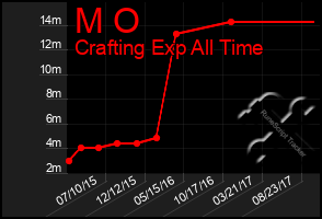 Total Graph of M O