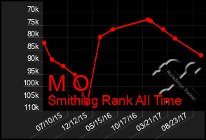 Total Graph of M O