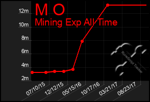 Total Graph of M O