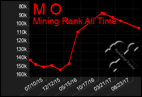 Total Graph of M O