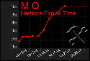 Total Graph of M O