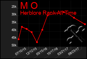 Total Graph of M O