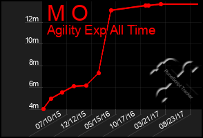 Total Graph of M O