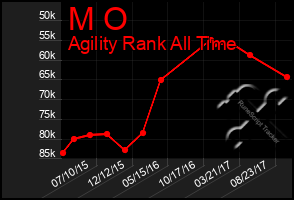 Total Graph of M O