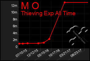 Total Graph of M O