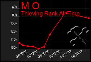 Total Graph of M O