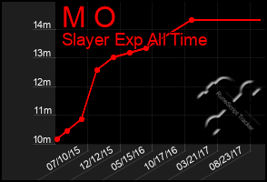 Total Graph of M O