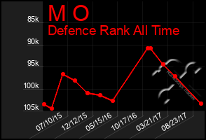 Total Graph of M O