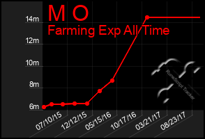 Total Graph of M O