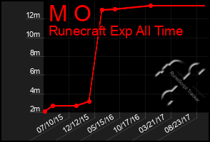 Total Graph of M O