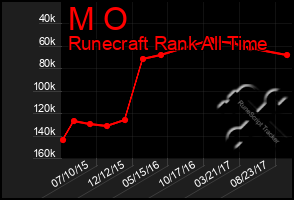 Total Graph of M O