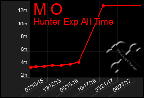 Total Graph of M O