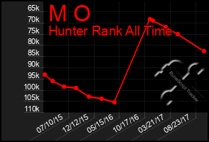 Total Graph of M O