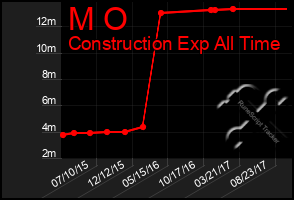Total Graph of M O
