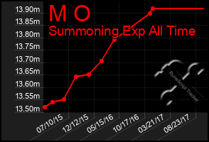 Total Graph of M O