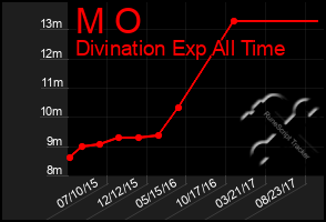 Total Graph of M O