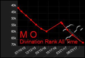 Total Graph of M O