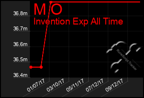 Total Graph of M O