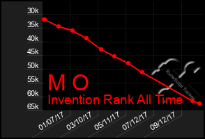 Total Graph of M O