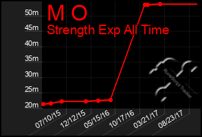 Total Graph of M O