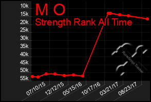 Total Graph of M O