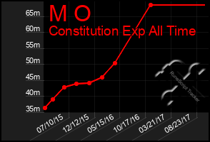 Total Graph of M O