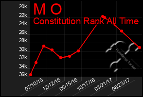 Total Graph of M O