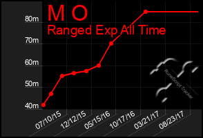 Total Graph of M O