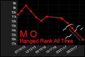 Total Graph of M O