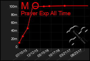 Total Graph of M O