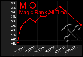 Total Graph of M O