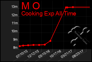 Total Graph of M O
