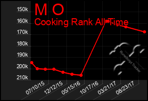 Total Graph of M O