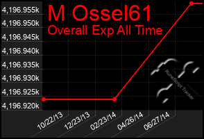 Total Graph of M Ossel61