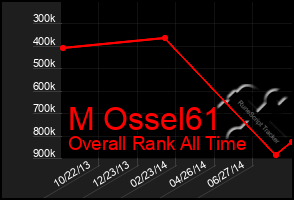 Total Graph of M Ossel61