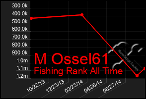 Total Graph of M Ossel61