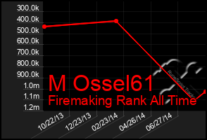 Total Graph of M Ossel61