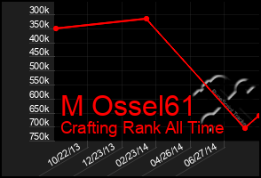 Total Graph of M Ossel61