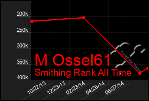 Total Graph of M Ossel61