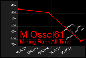 Total Graph of M Ossel61