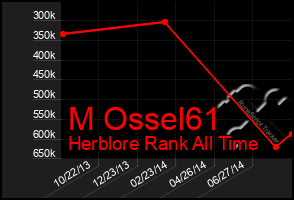 Total Graph of M Ossel61