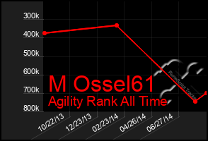 Total Graph of M Ossel61