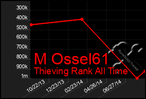 Total Graph of M Ossel61