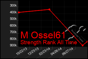 Total Graph of M Ossel61